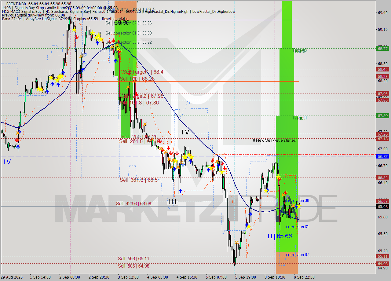 BRENT M30 Analysis BRENT M30 Signal