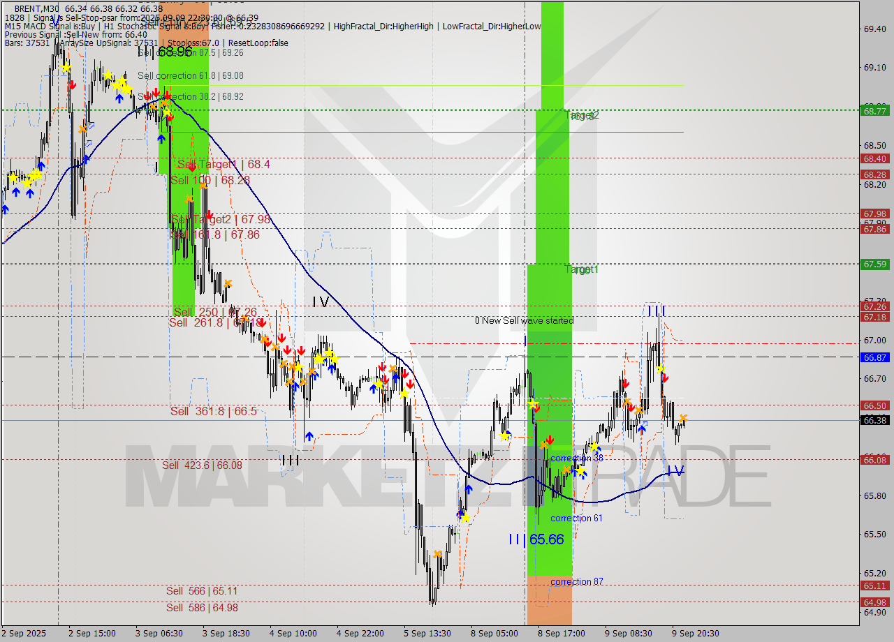 BRENT M30 Analysis BRENT M30 Signal