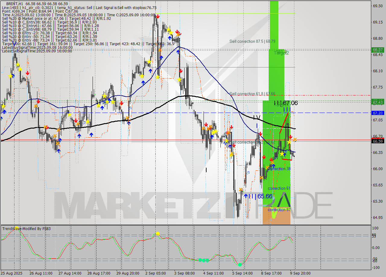 BRENT MTF analysis at 2025.09.10 03:00