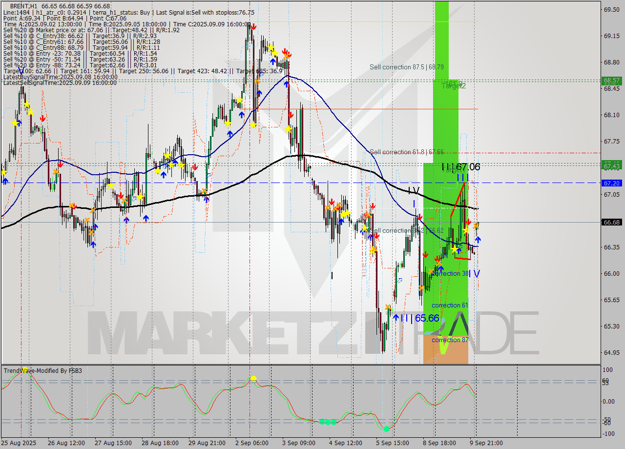 BRENT MTF analysis at 2025.09.10 04:01