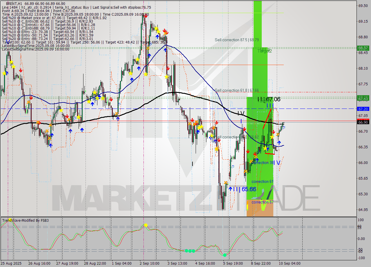 BRENT MTF analysis at 2025.09.10 08:01