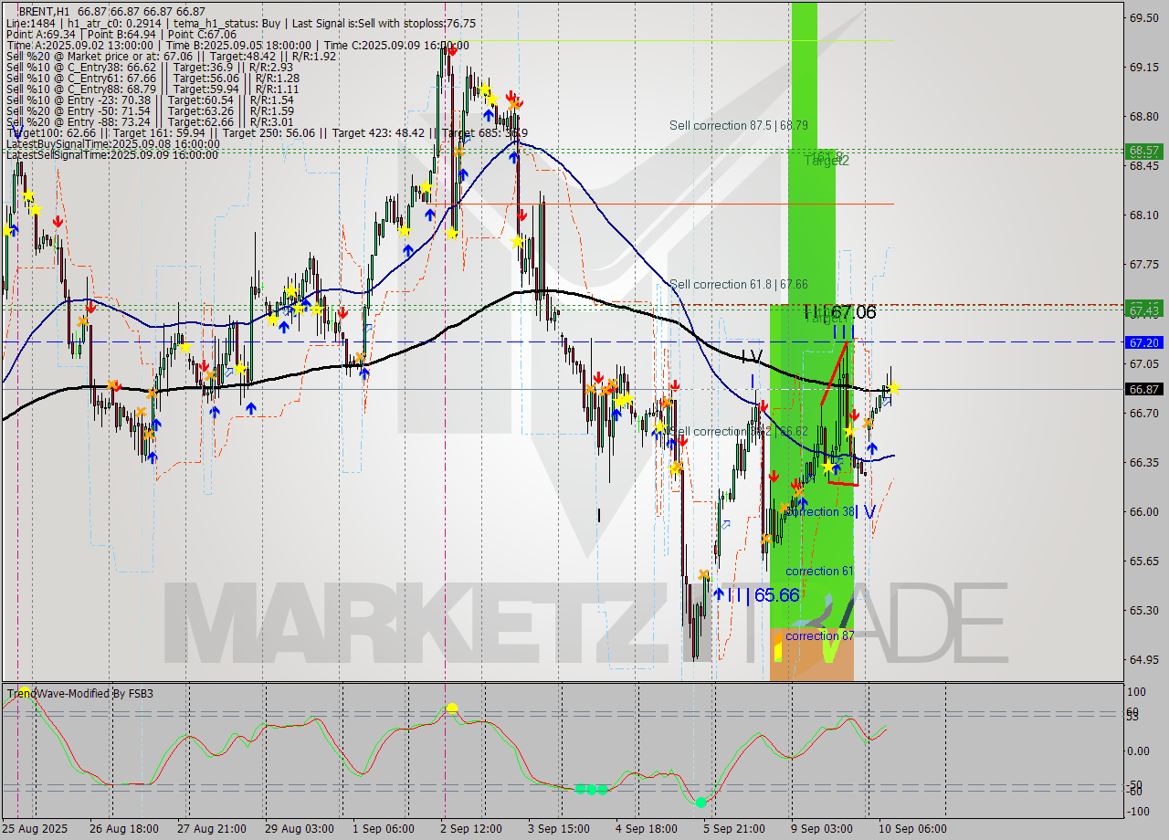BRENT MTF analysis at 2025.09.10 10:00