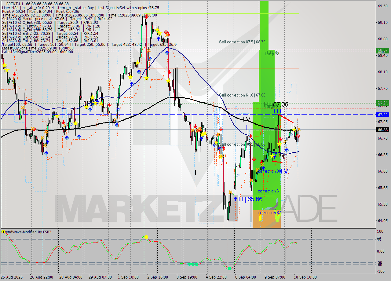 BRENT MTF analysis at 2025.09.10 14:00