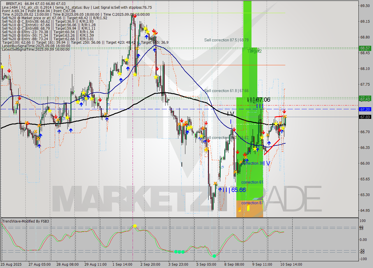 BRENT MTF analysis at 2025.09.10 18:09
