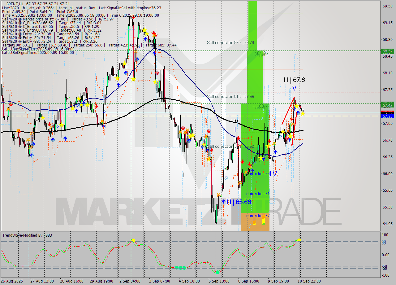 BRENT MTF analysis at 2025.09.11 05:41
