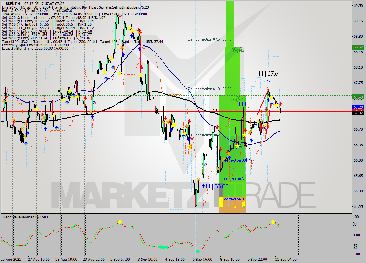 BRENT MTF analysis at 2025.09.11 08:13