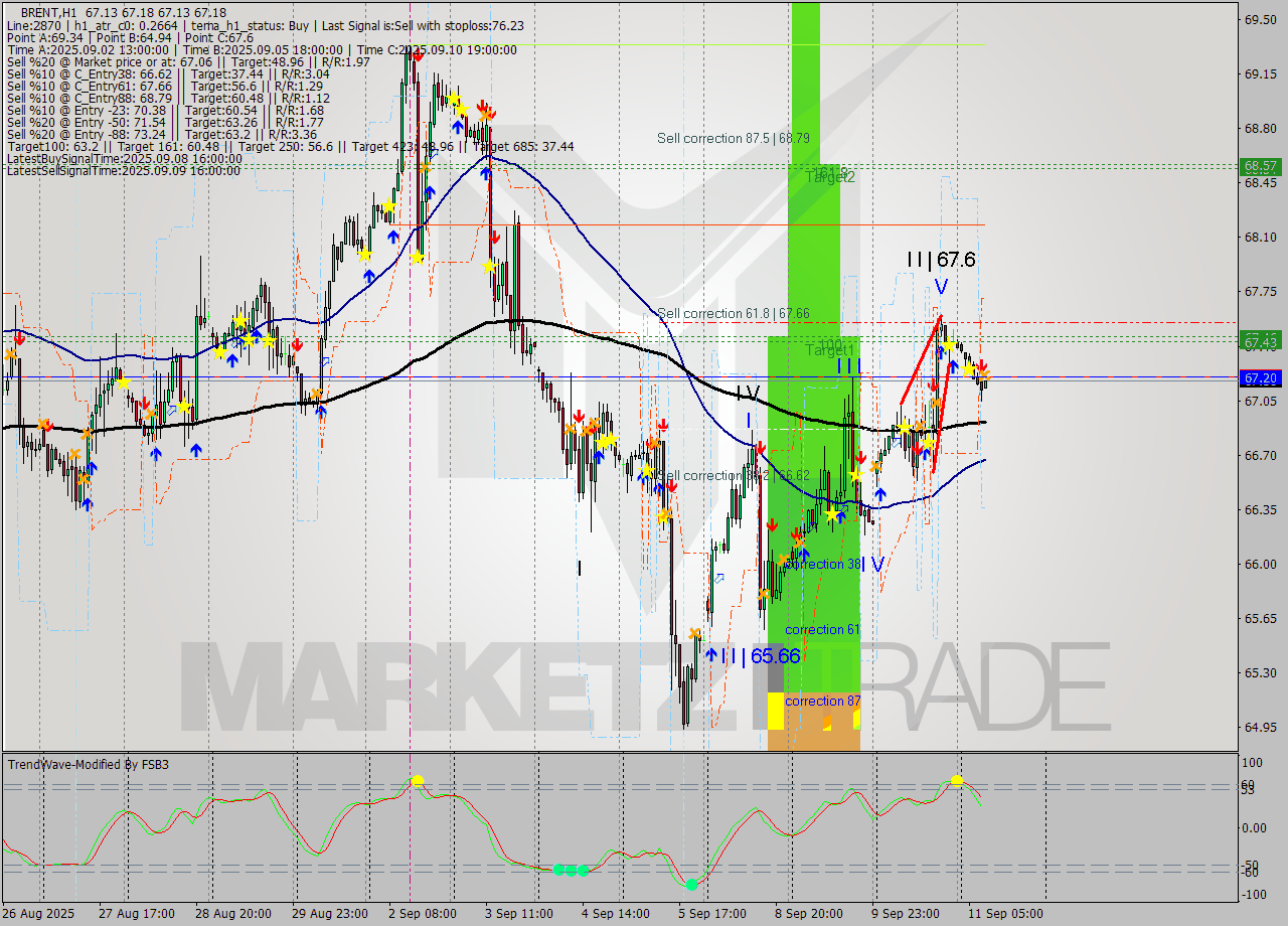 BRENT MTF analysis at 2025.09.11 09:00