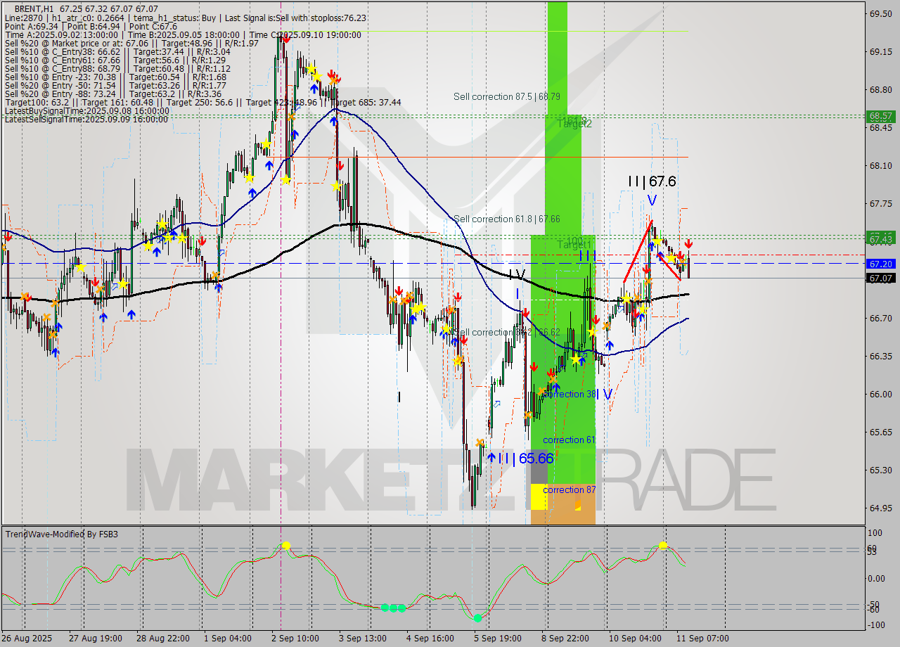 BRENT MTF analysis at 2025.09.11 11:17