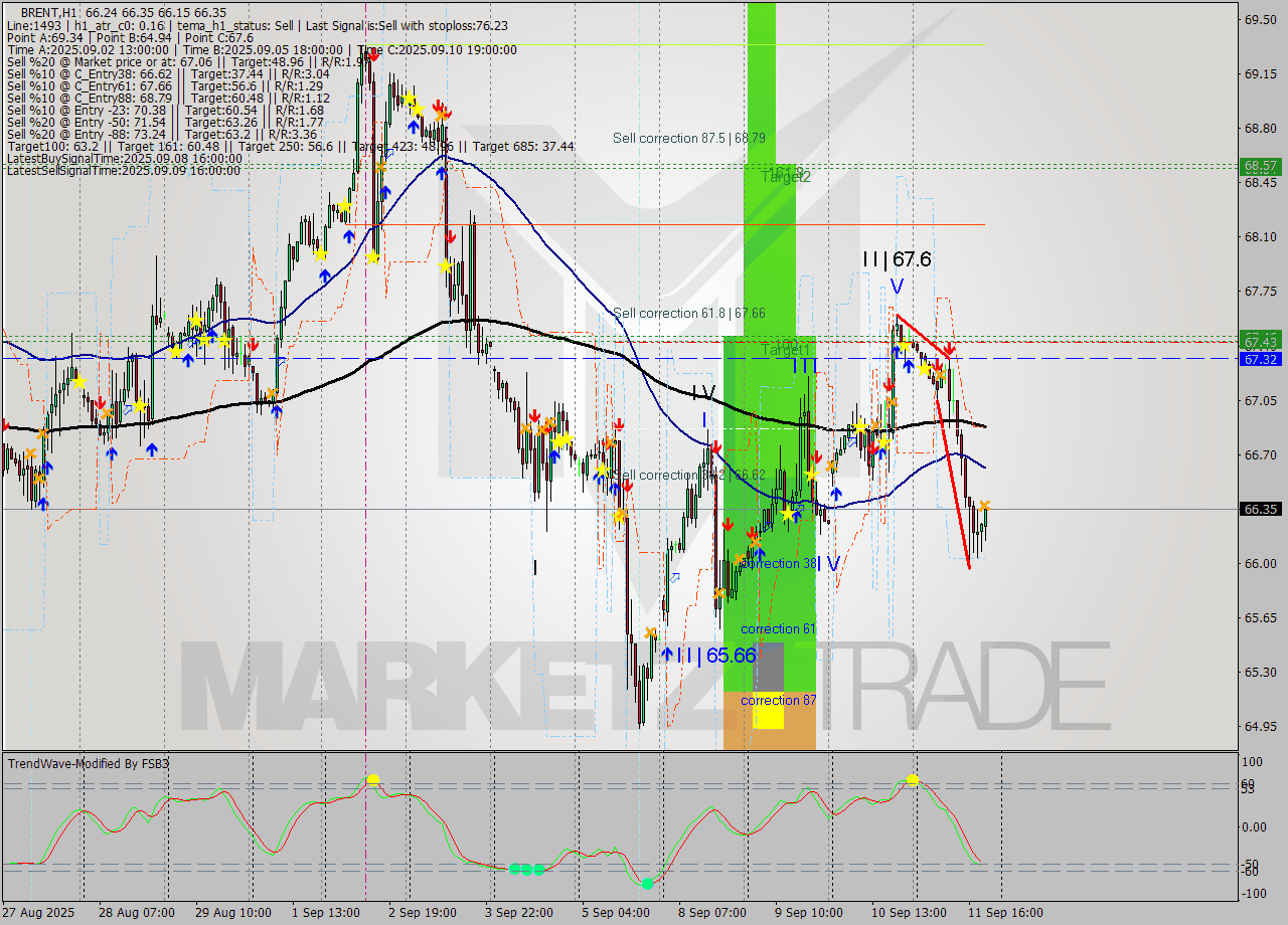 BRENT MTF analysis at 2025.09.11 20:38