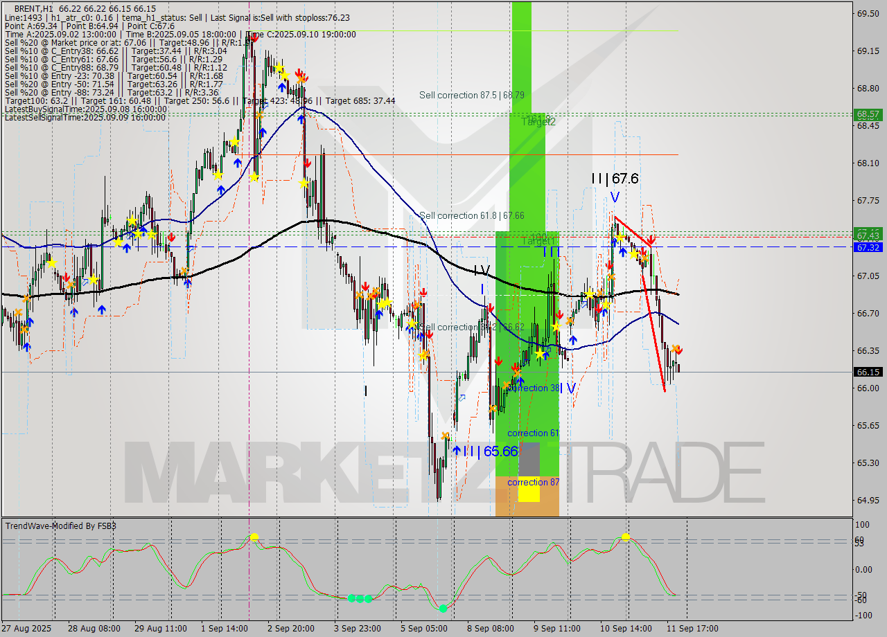 BRENT MTF analysis at 2025.09.11 21:03