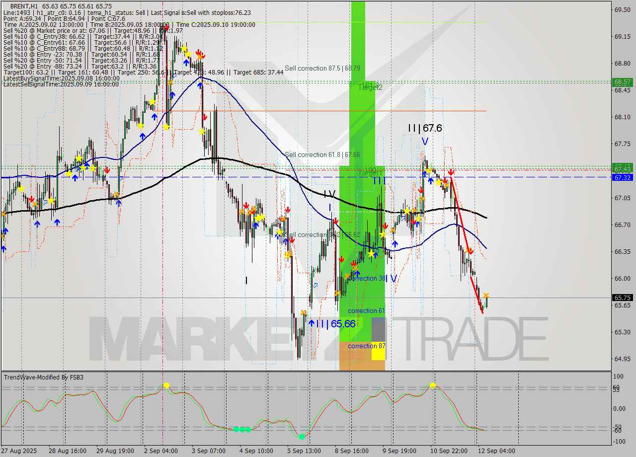 BRENT MTF analysis at 2025.09.12 08:47