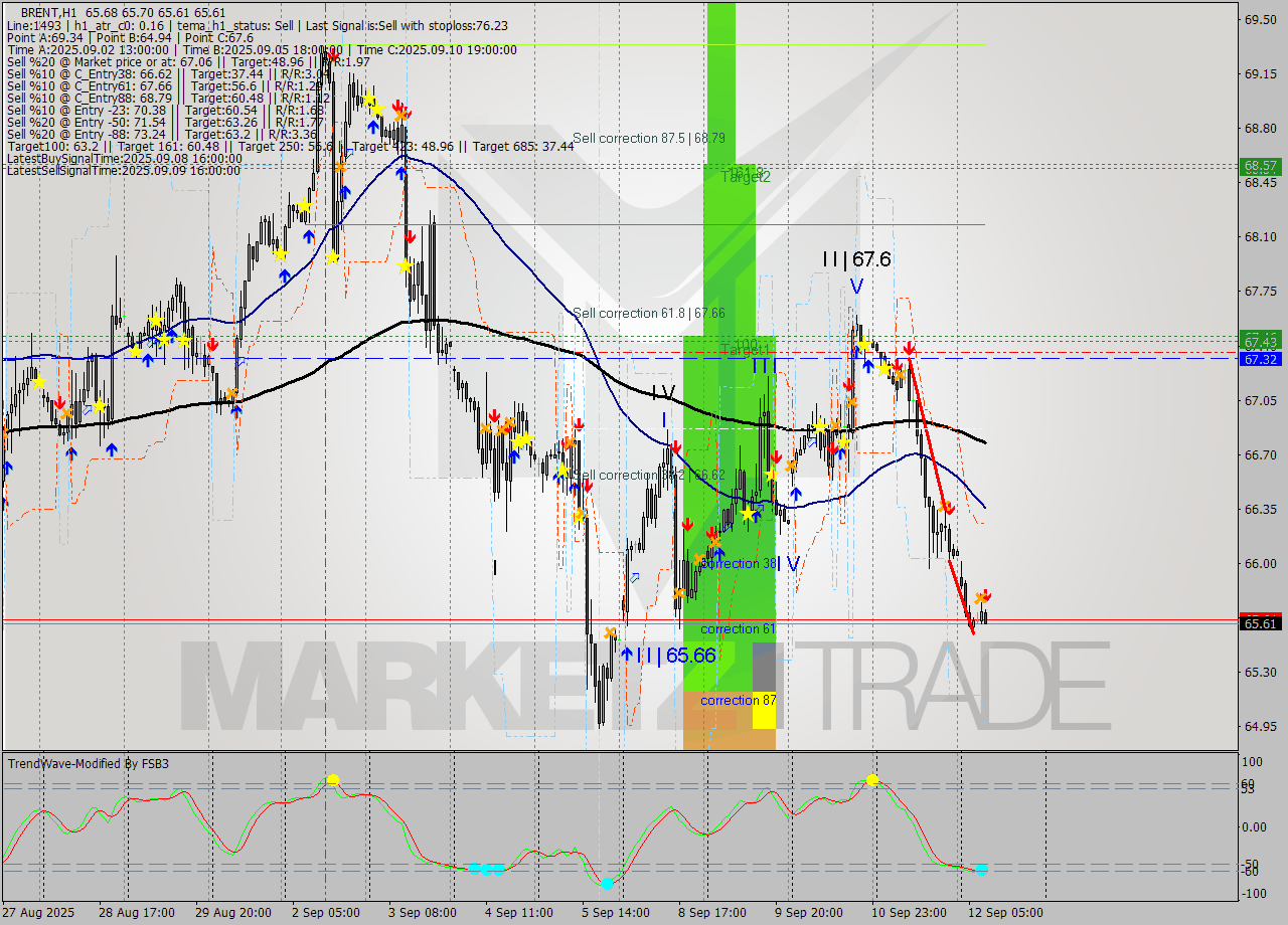 BRENT MTF analysis at 2025.09.12 09:08
