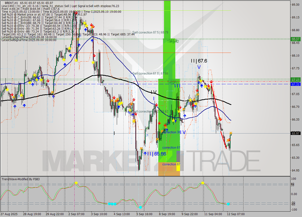 BRENT MTF analysis at 2025.09.12 11:01