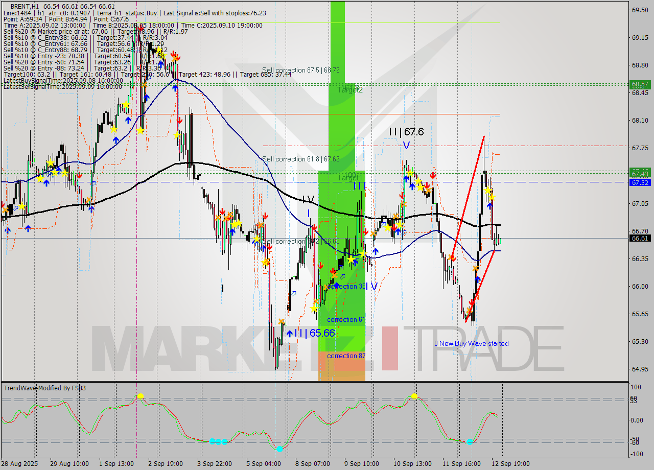 BRENT MTF analysis at 2025.09.12 17:00