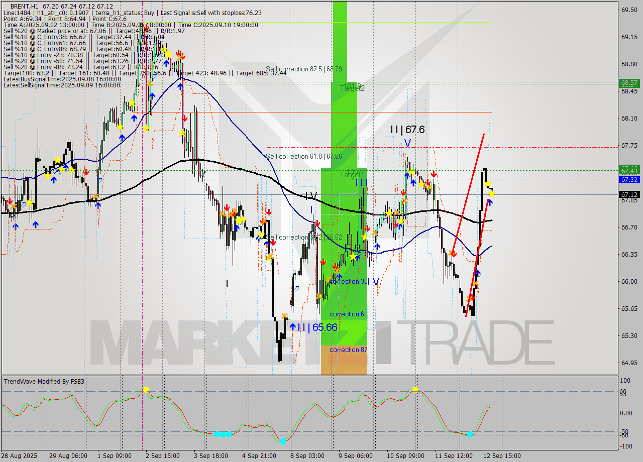 BRENT MTF analysis at 2025.09.12 19:20