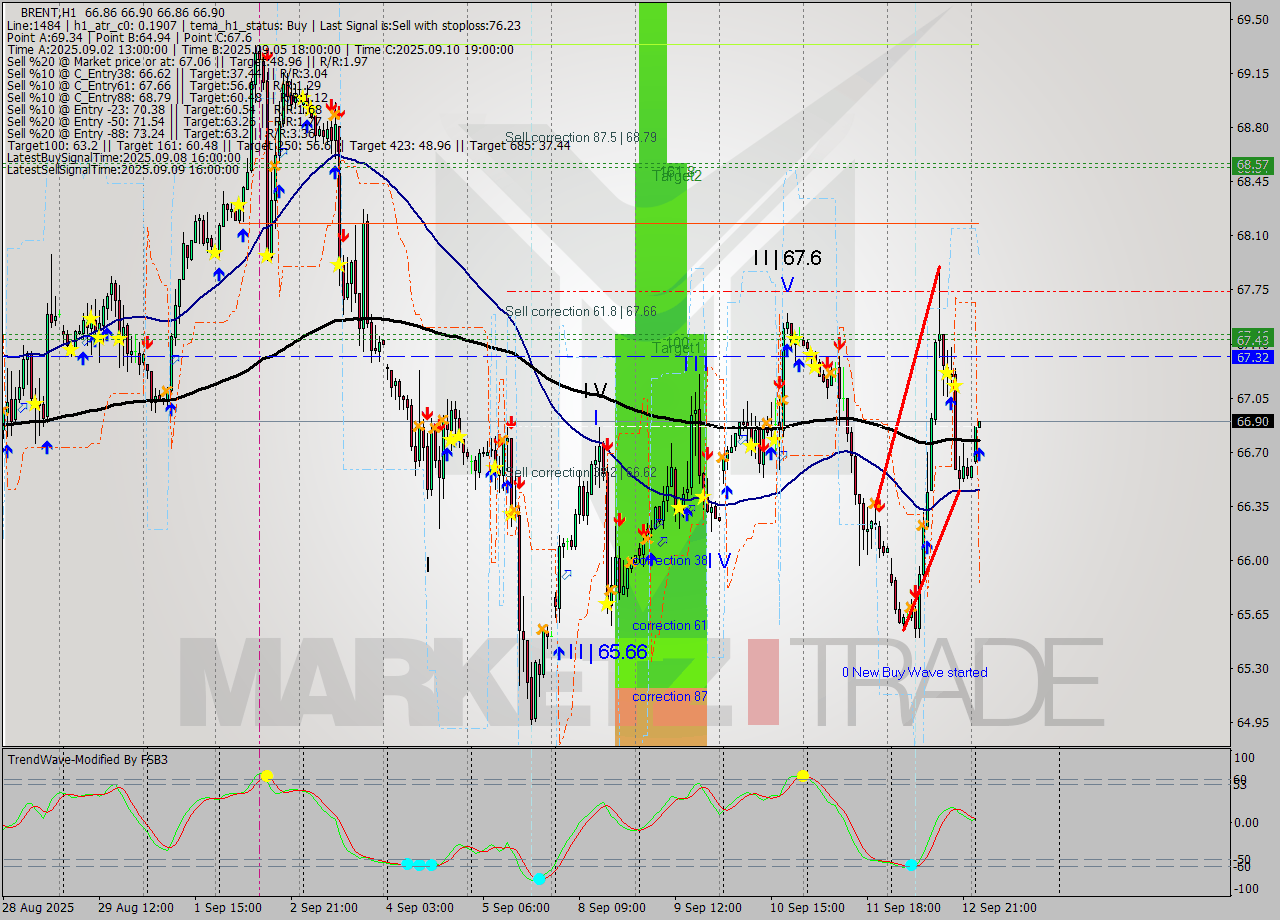 BRENT MTF analysis at 2025.09.15 04:00