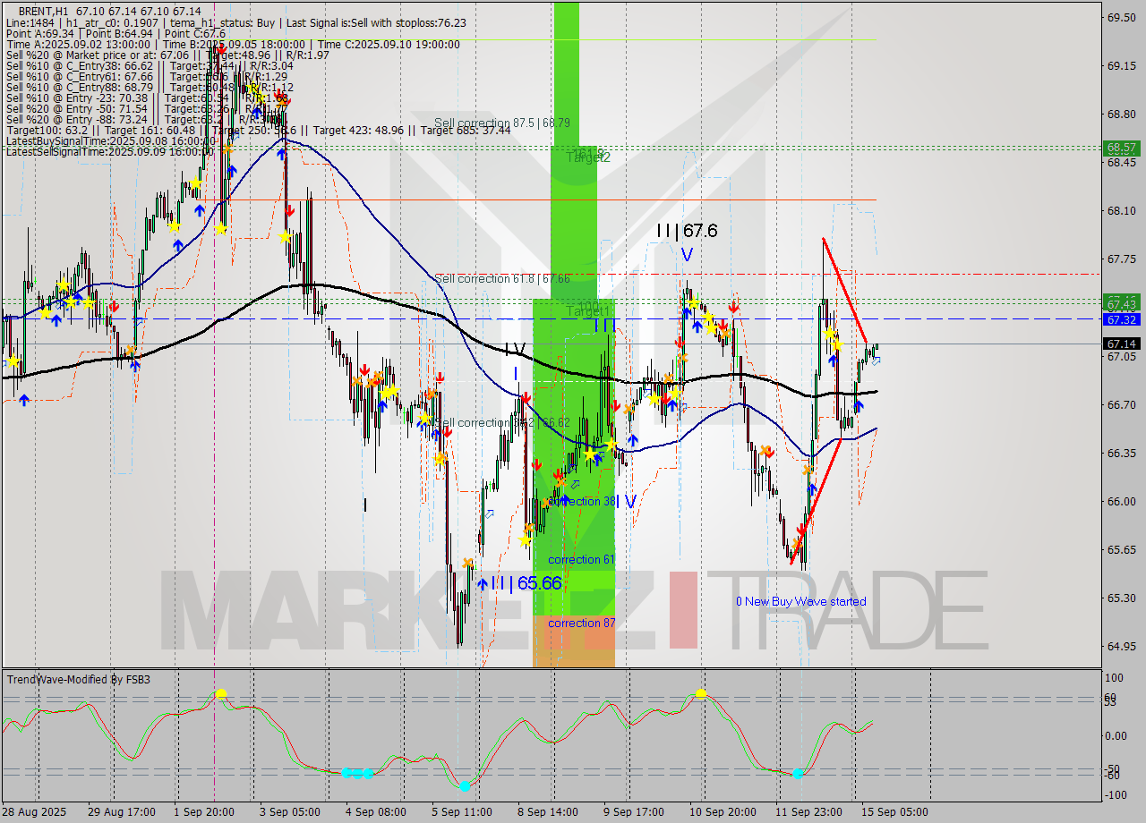 BRENT MTF analysis at 2025.09.15 09:02