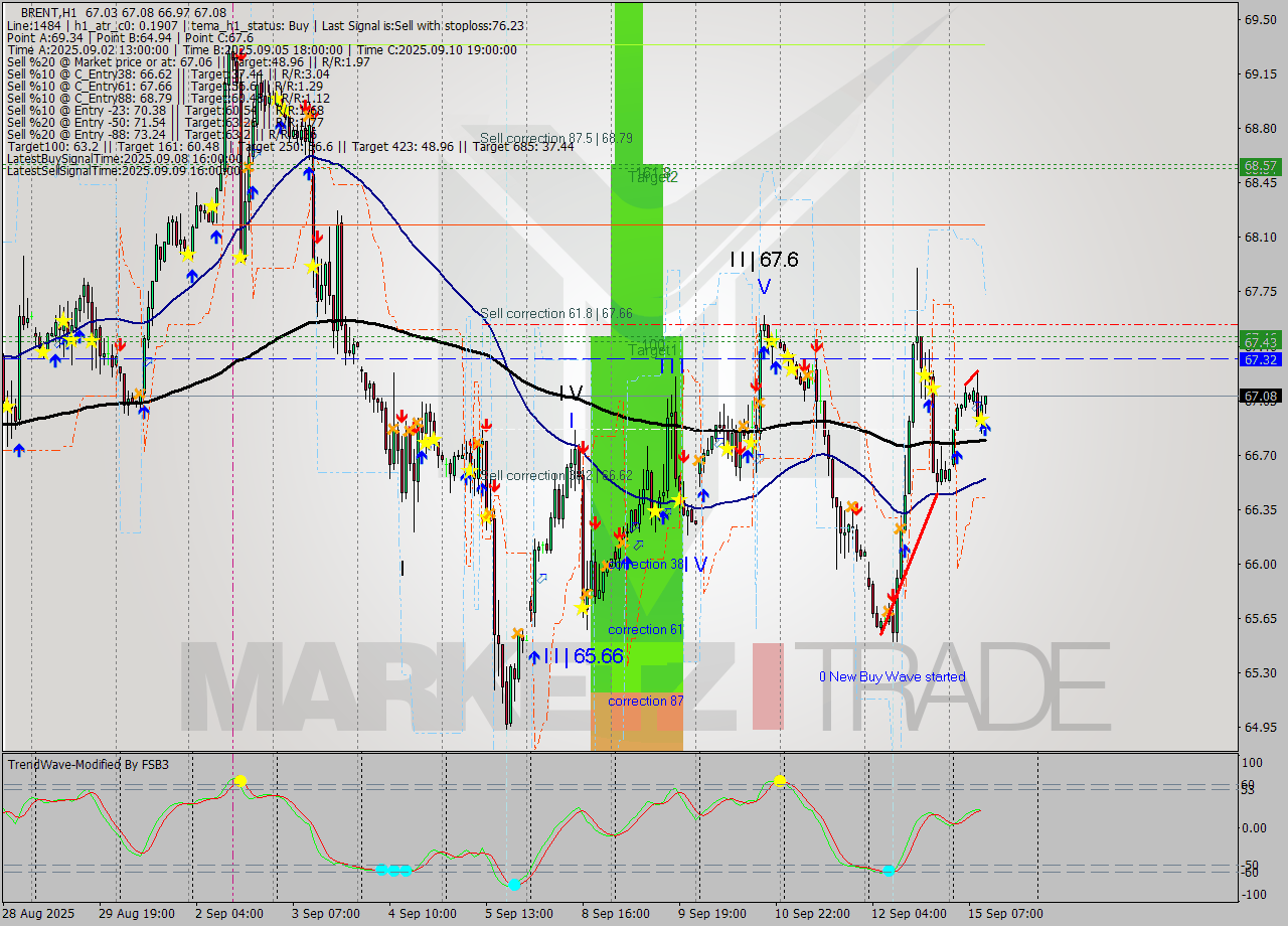 BRENT MTF analysis at 2025.09.15 11:15
