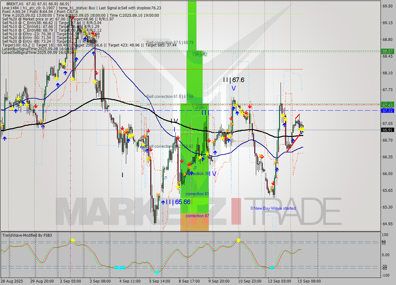 BRENT MTF analysis at 2025.09.15 12:04