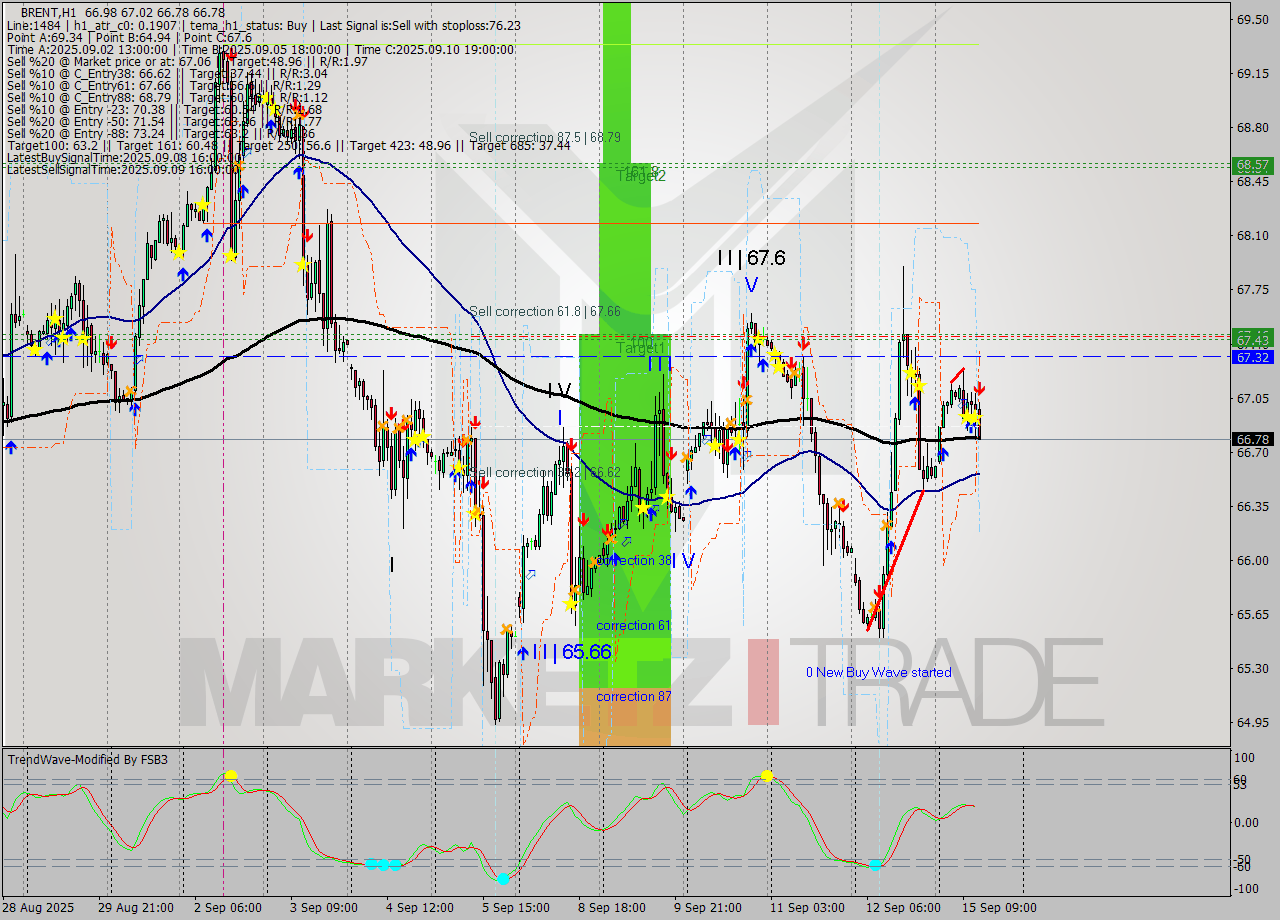 BRENT MTF analysis at 2025.09.15 13:43