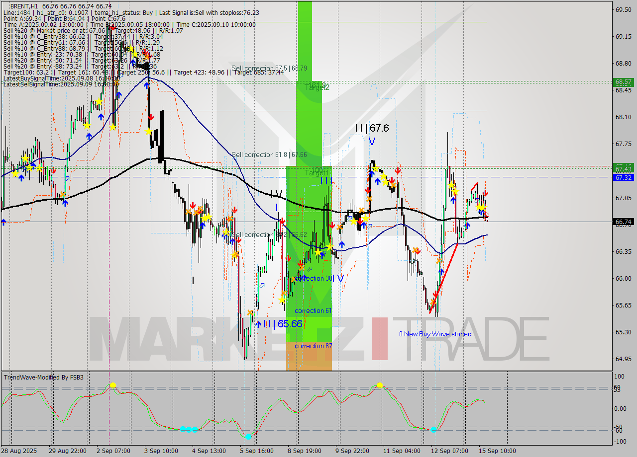 BRENT MTF analysis at 2025.09.15 14:00