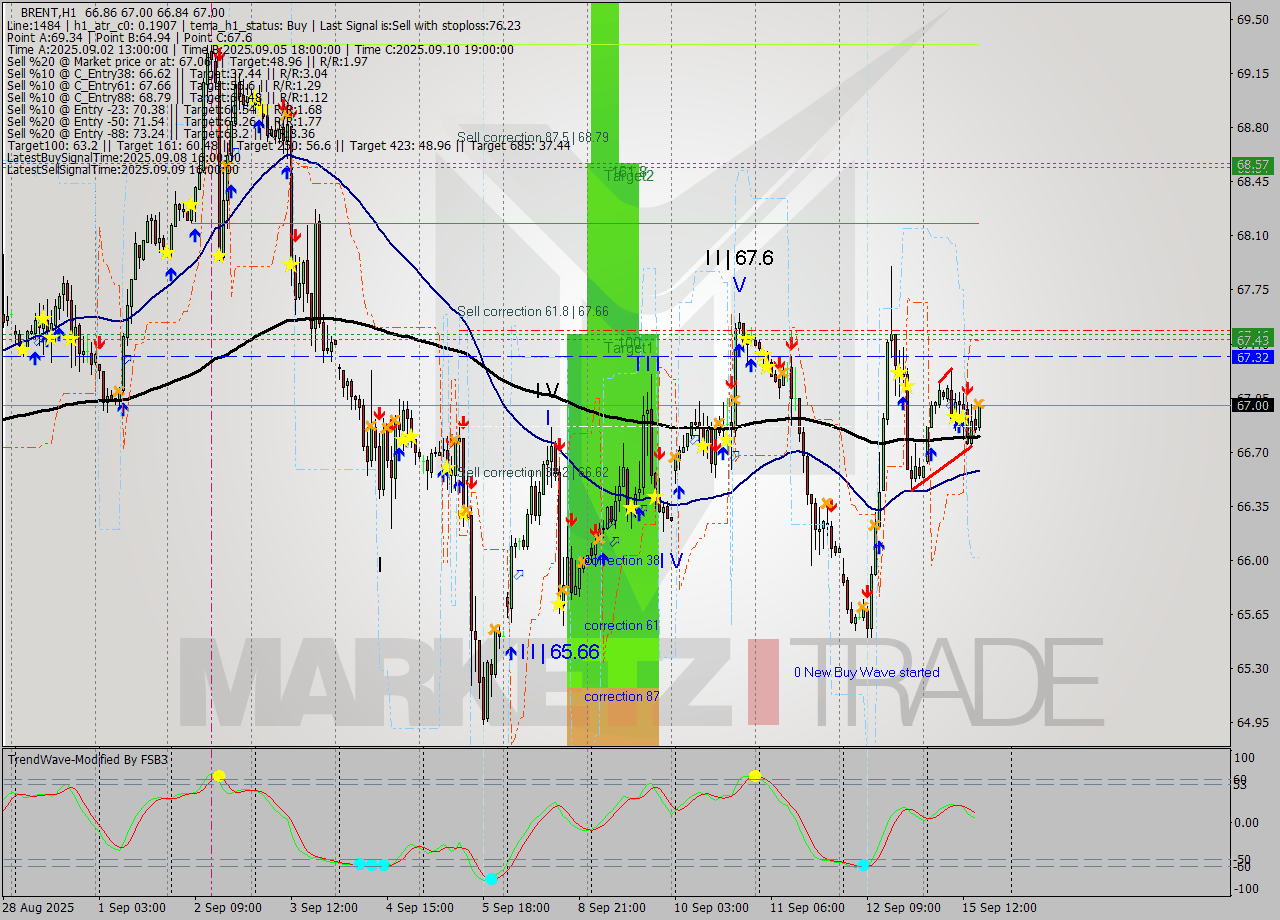 BRENT MTF analysis at 2025.09.15 16:05