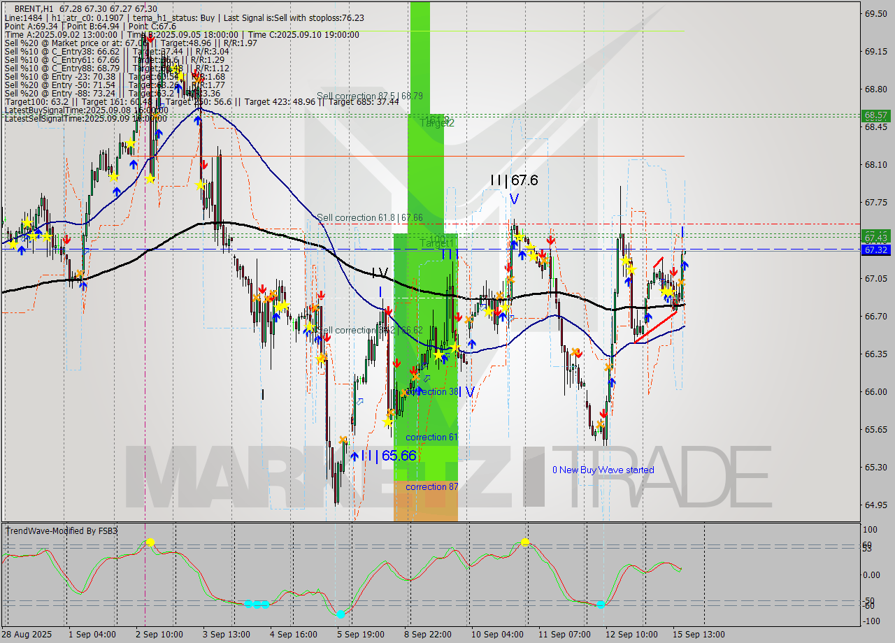 BRENT MTF analysis at 2025.09.15 17:00