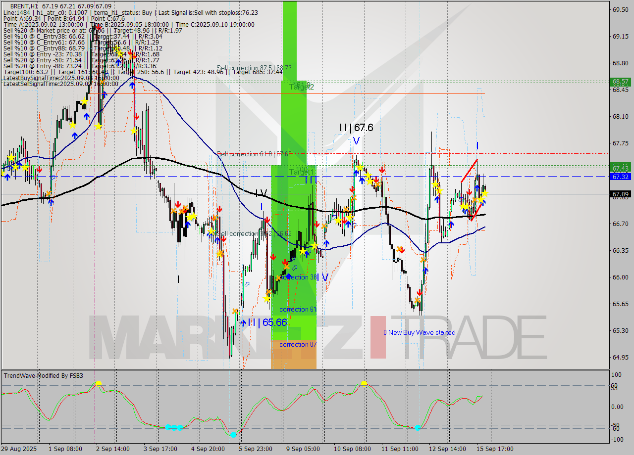 BRENT MTF analysis at 2025.09.15 21:08