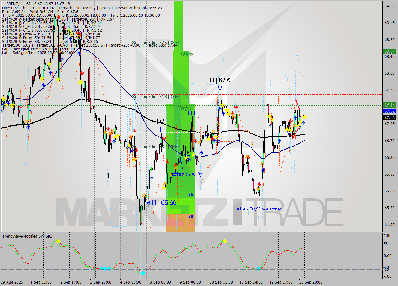 BRENT MTF analysis at 2025.09.16 03:00