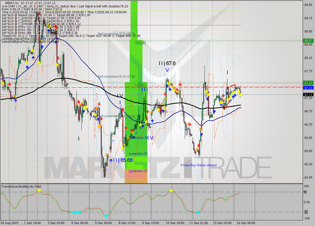BRENT MTF analysis at 2025.09.16 10:00