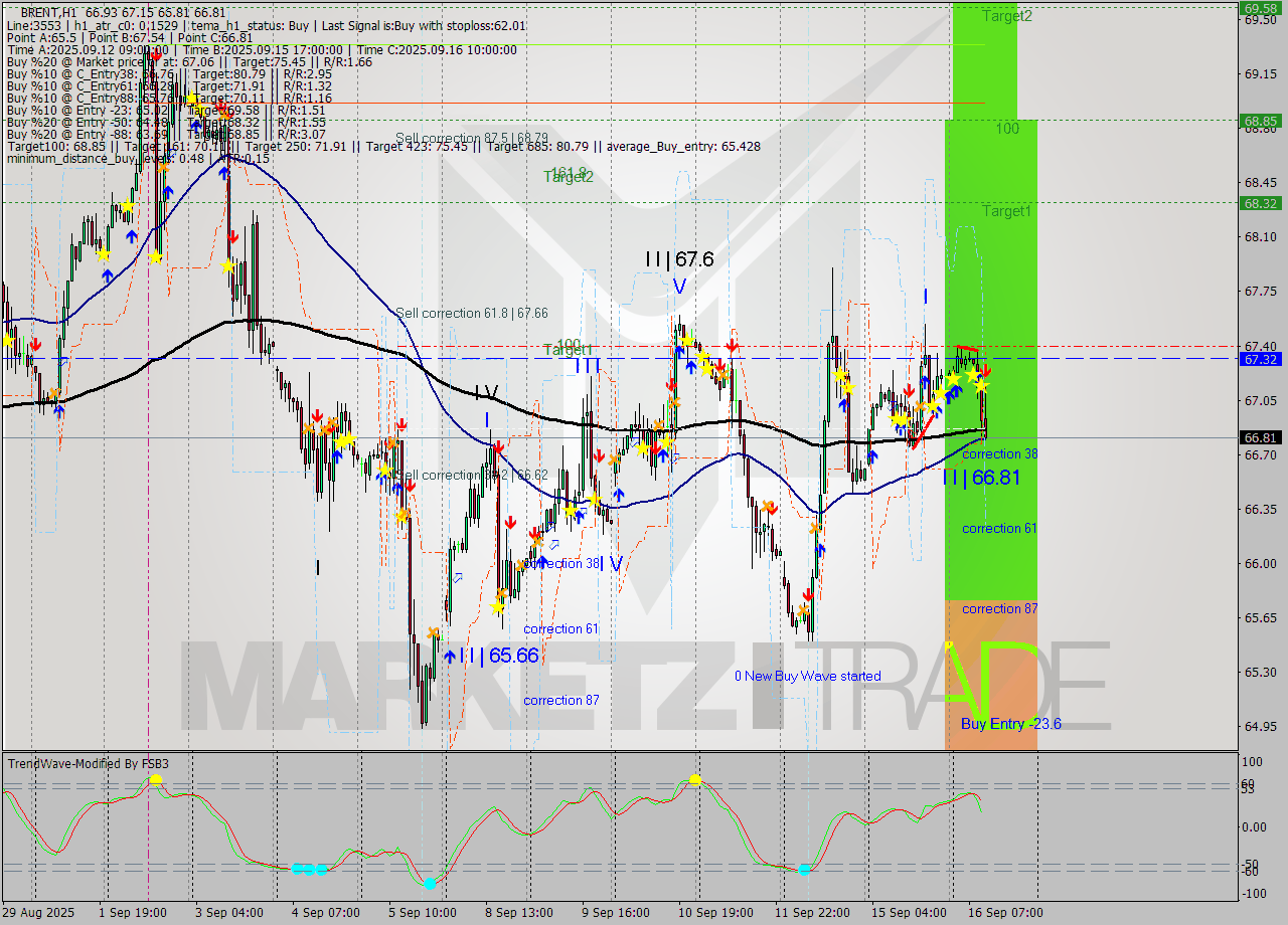 BRENT MTF analysis at 2025.09.16 11:43