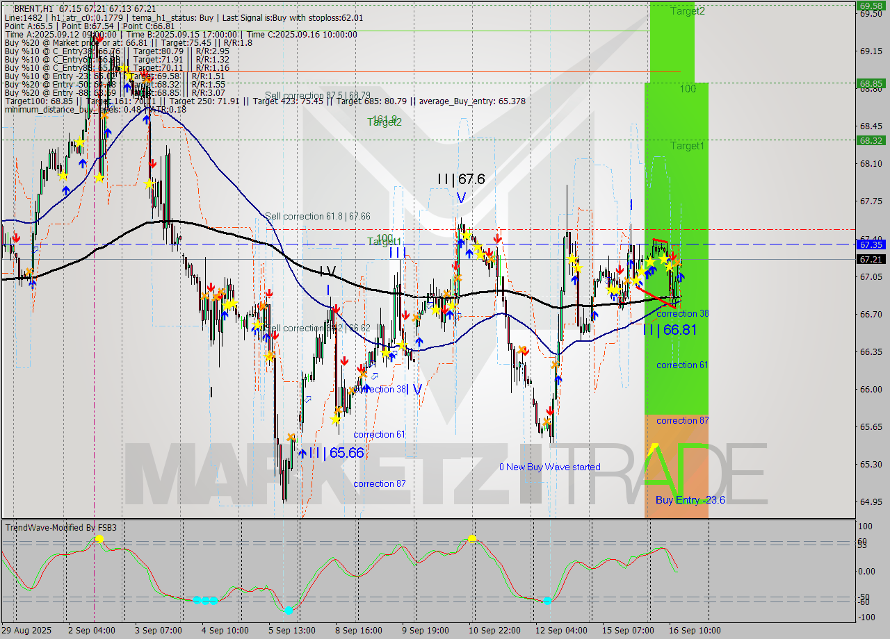 BRENT MTF analysis at 2025.09.16 14:04