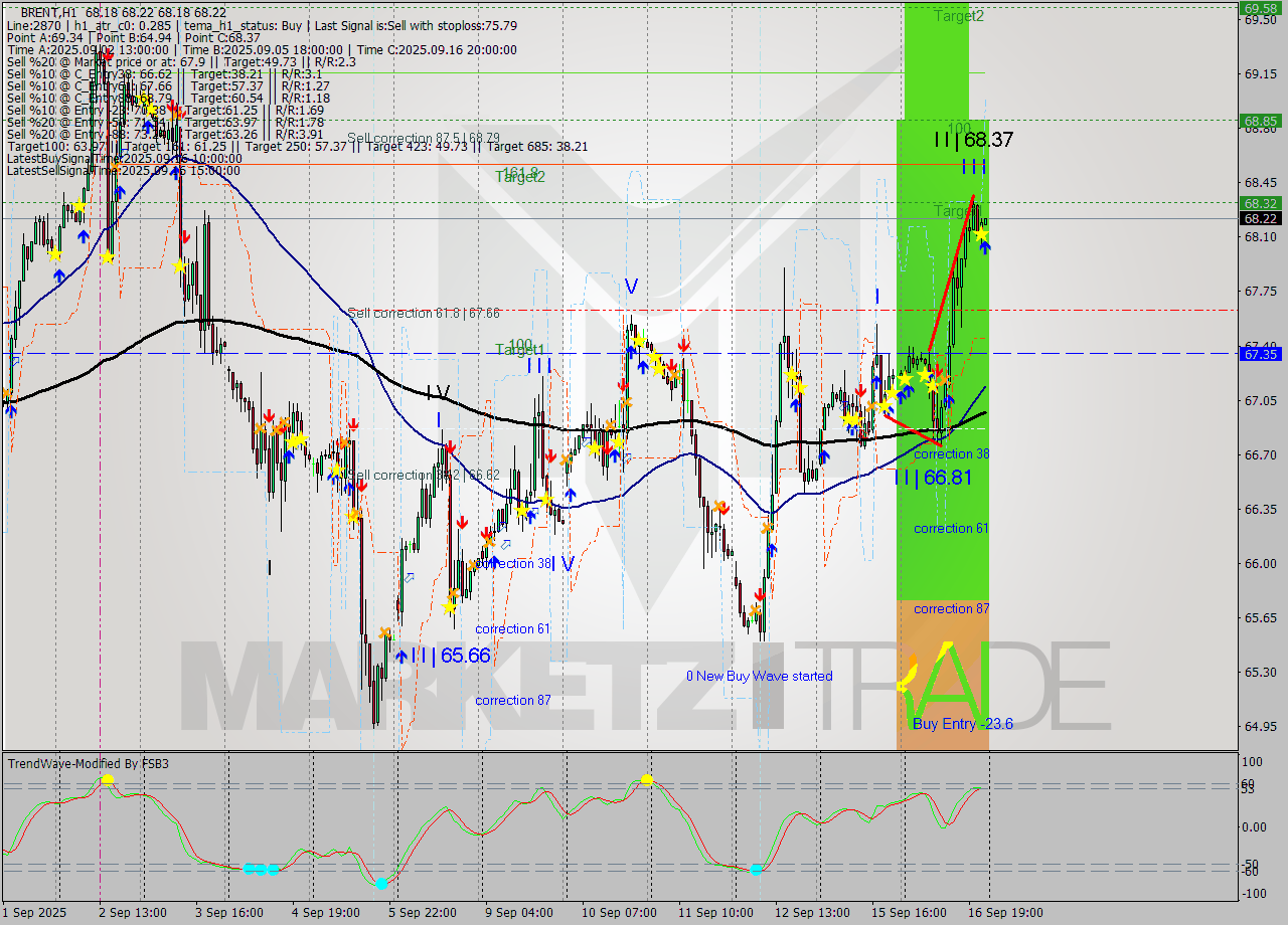 BRENT MTF analysis at 2025.09.16 23:02