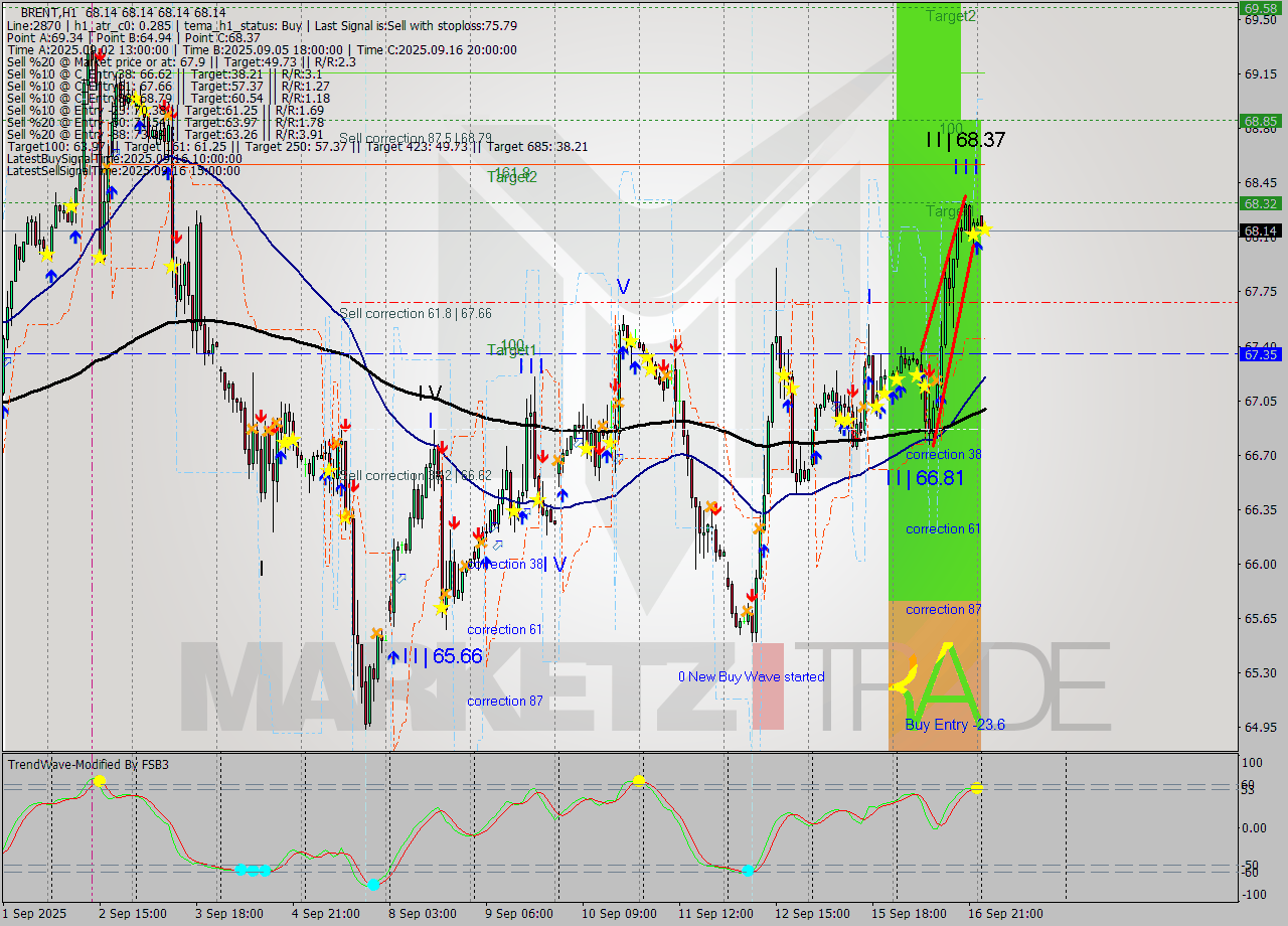 BRENT MTF analysis at 2025.09.17 04:00