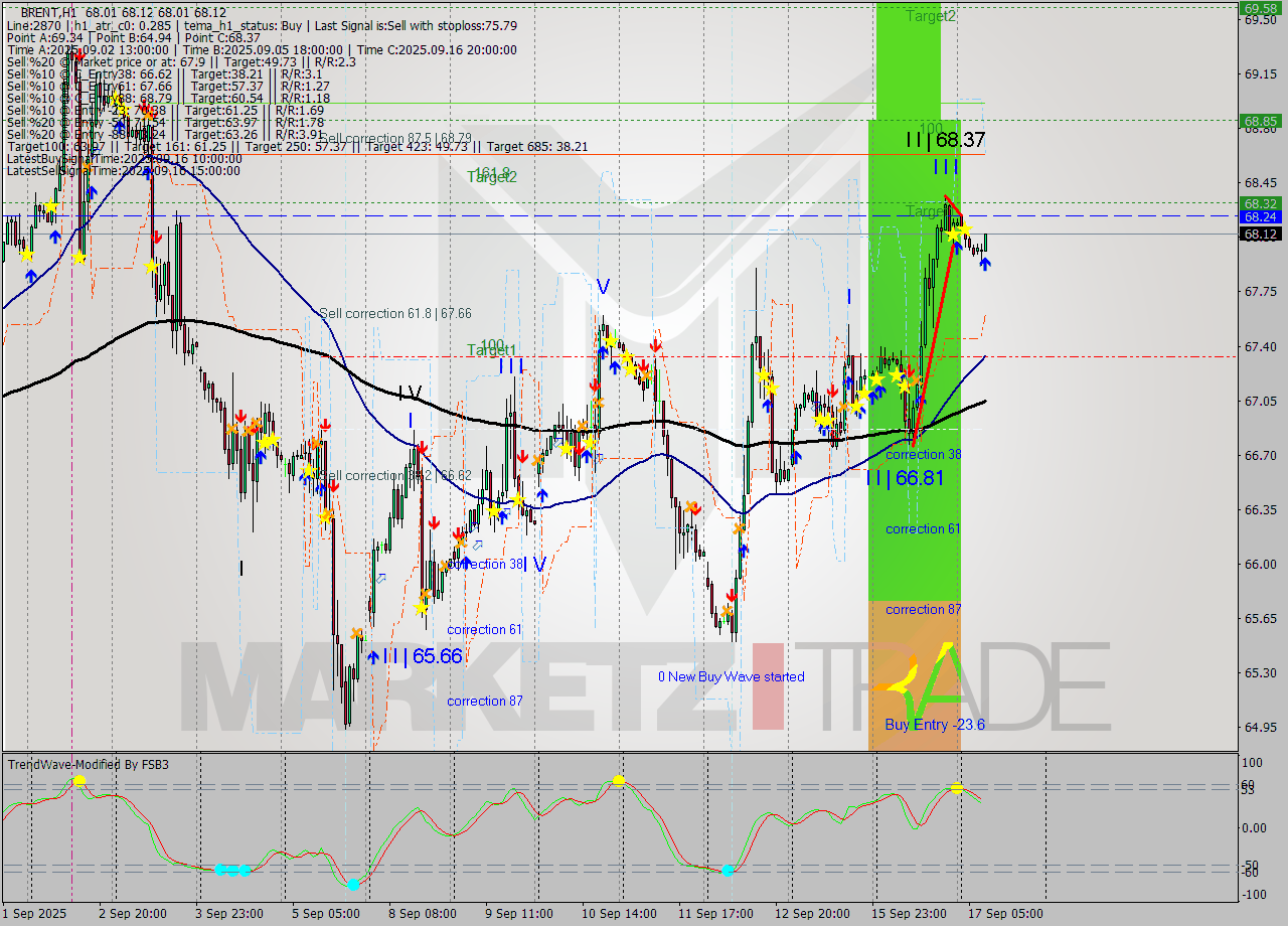 BRENT MTF analysis at 2025.09.17 09:04