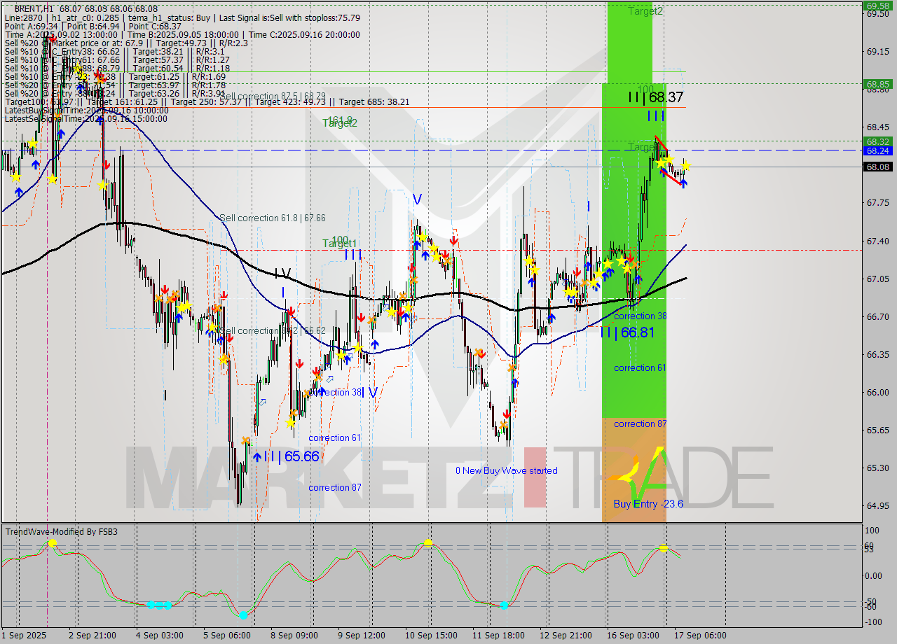 BRENT MTF analysis at 2025.09.17 10:00