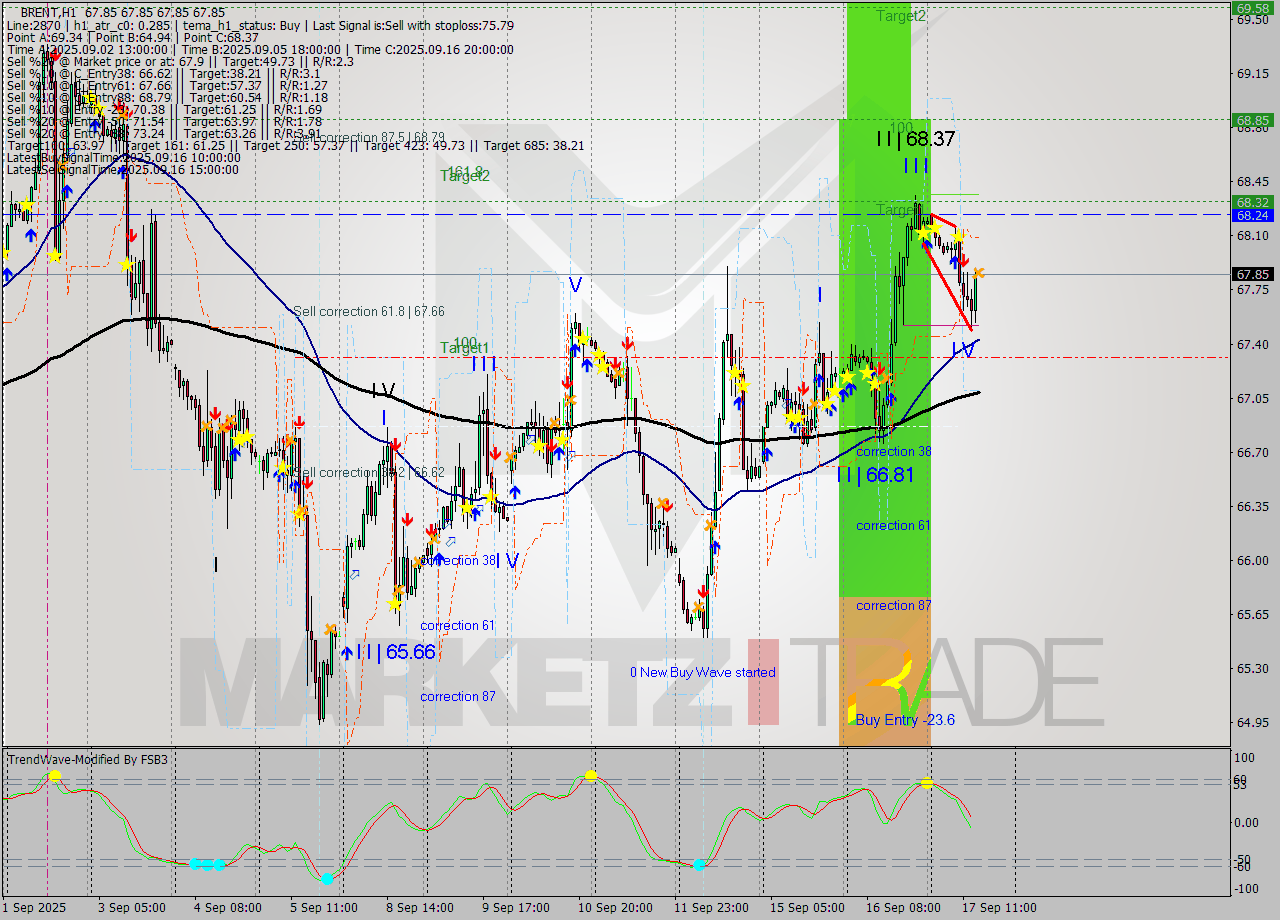 BRENT MTF analysis at 2025.09.17 15:00