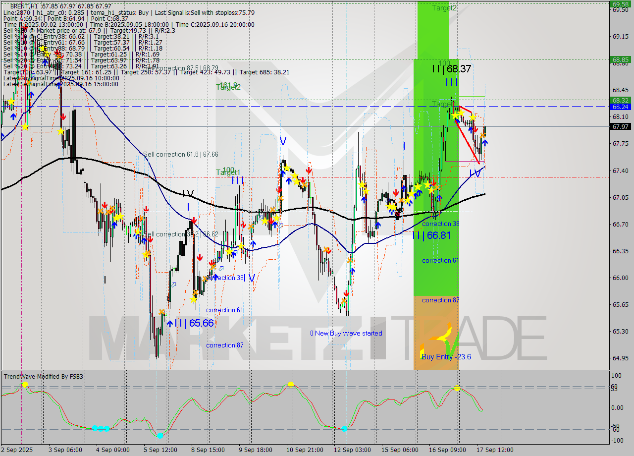 BRENT MTF analysis at 2025.09.17 16:12