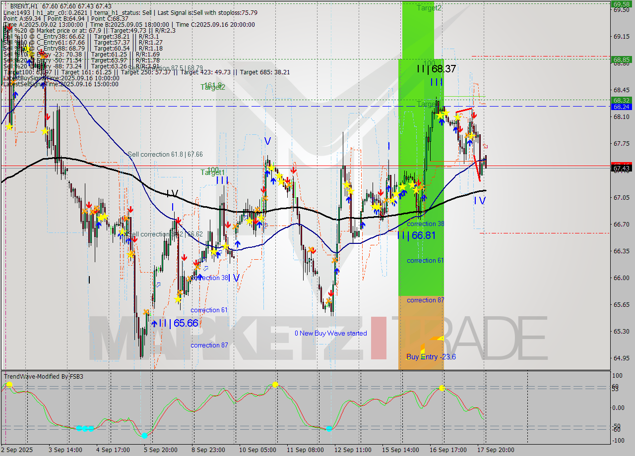 BRENT MTF analysis at 2025.09.18 03:31