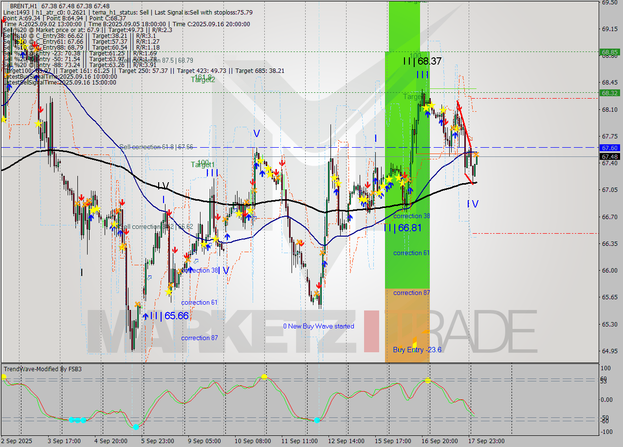 BRENT MTF analysis at 2025.09.18 06:27