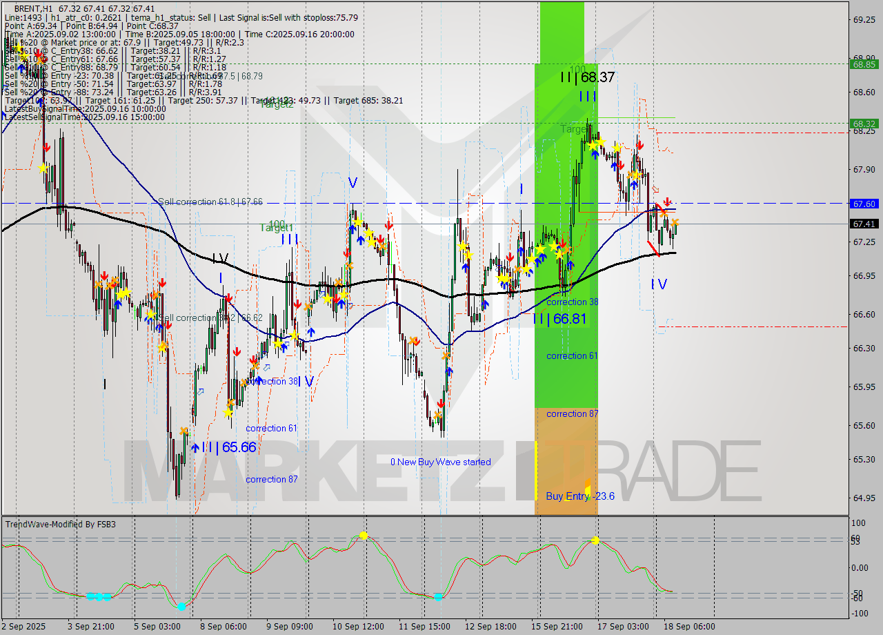 BRENT MTF analysis at 2025.09.18 10:00