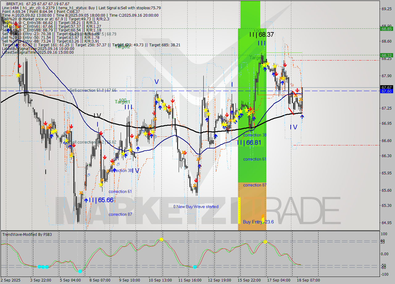 BRENT MTF analysis at 2025.09.18 11:50