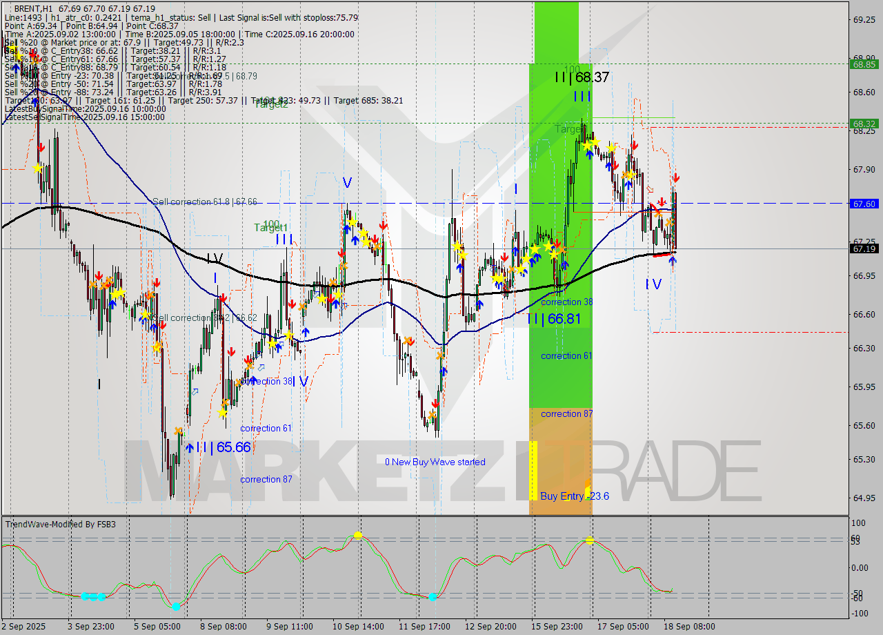 BRENT MTF analysis at 2025.09.18 12:39