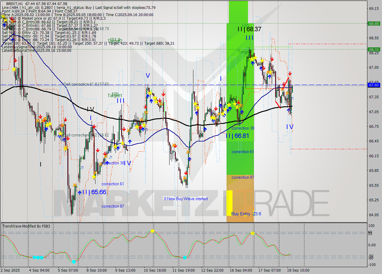 BRENT MTF analysis at 2025.09.18 14:05