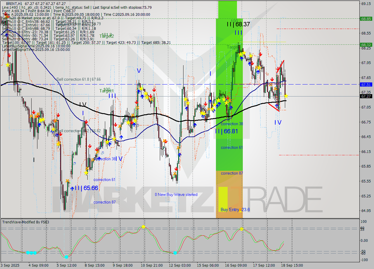 BRENT MTF analysis at 2025.09.18 19:00