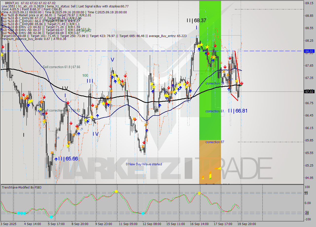 BRENT MTF analysis at 2025.09.19 03:00