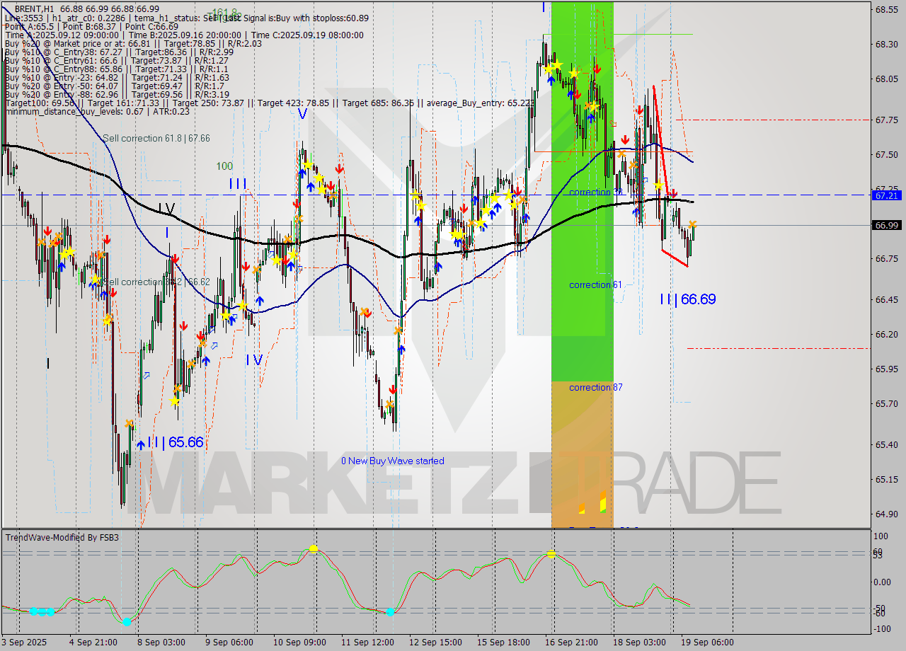 BRENT MTF analysis at 2025.09.19 10:00