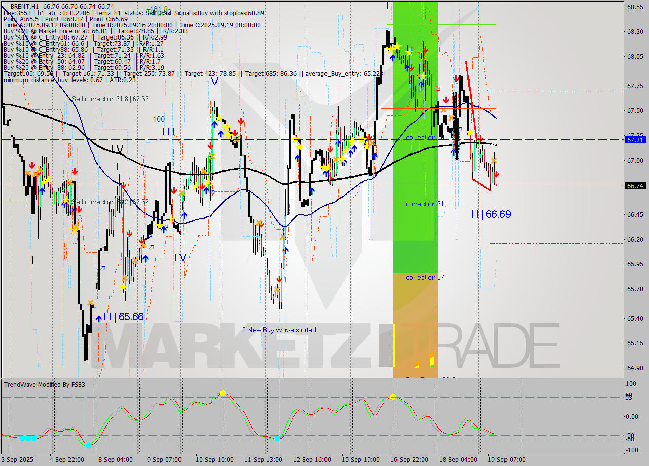 BRENT MTF analysis at 2025.09.19 11:00