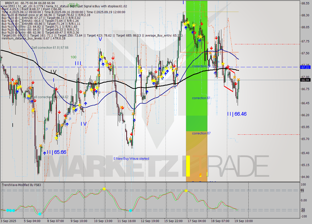 BRENT MTF analysis at 2025.09.19 14:33