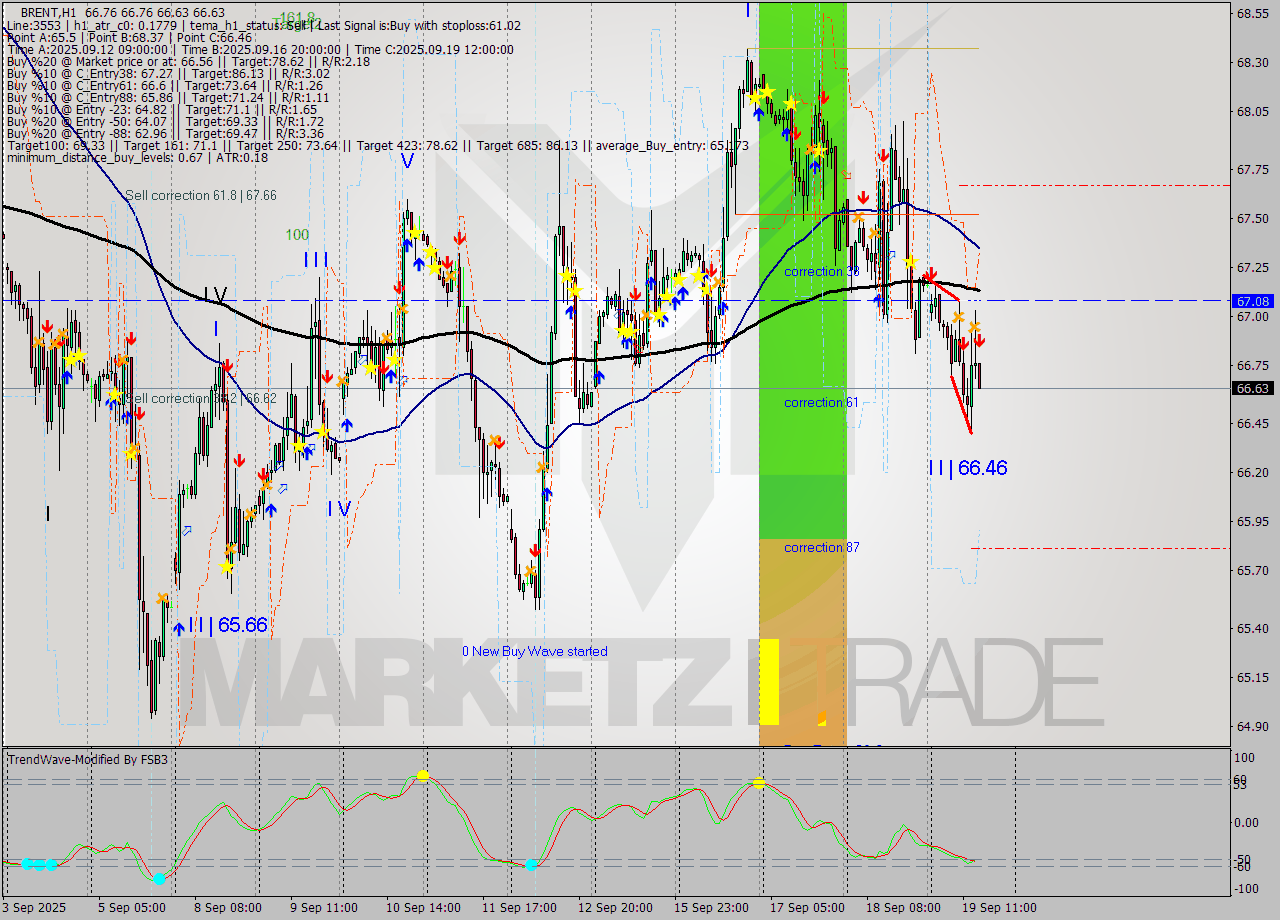 BRENT MTF analysis at 2025.09.19 15:14